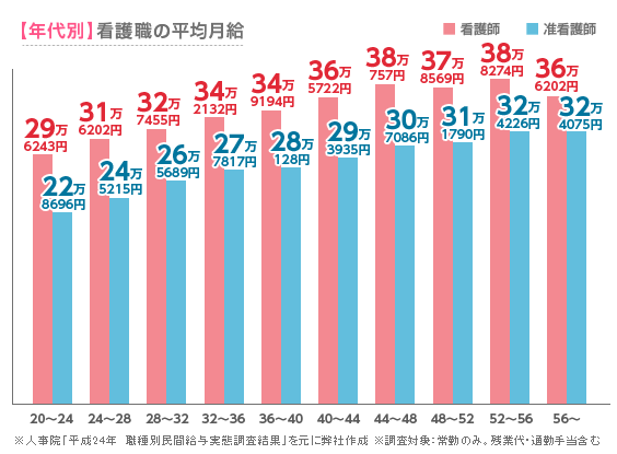 看護職の平均月給2 ナースの転職知恵袋