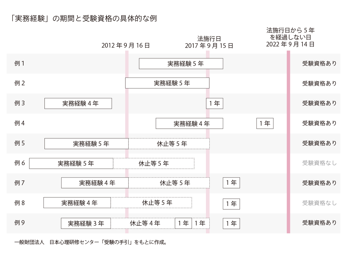 国家資格 公認心理師 とは 臨床心理士との違いや受験資格 難易度は 精神科以外の看護師でもなれる ナース人材バンク